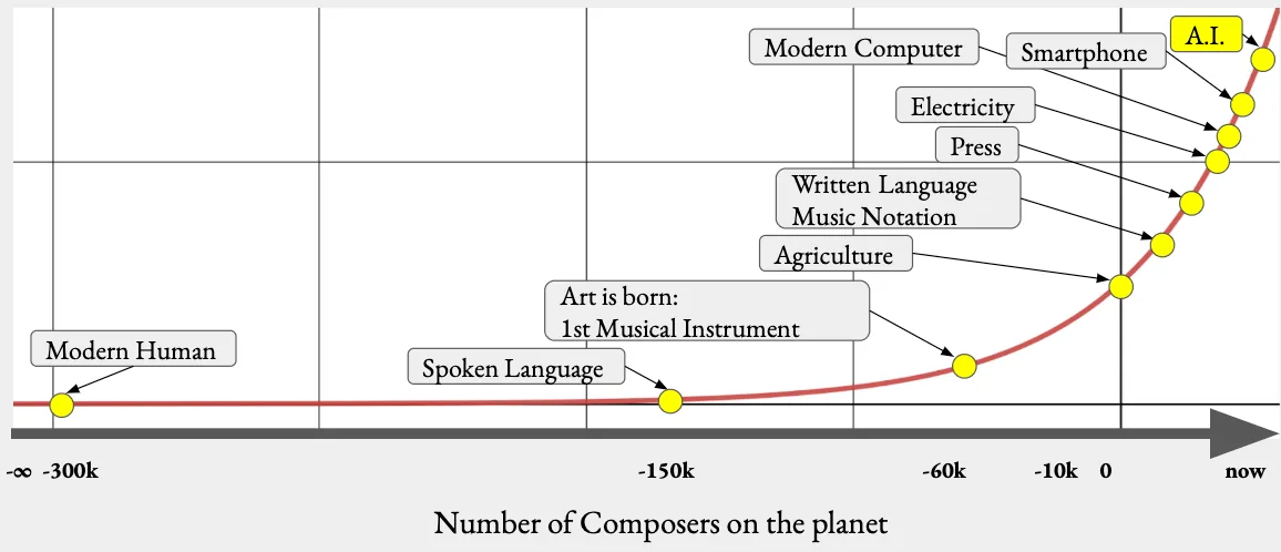 A summary curve connecting access, experimentation, and composition