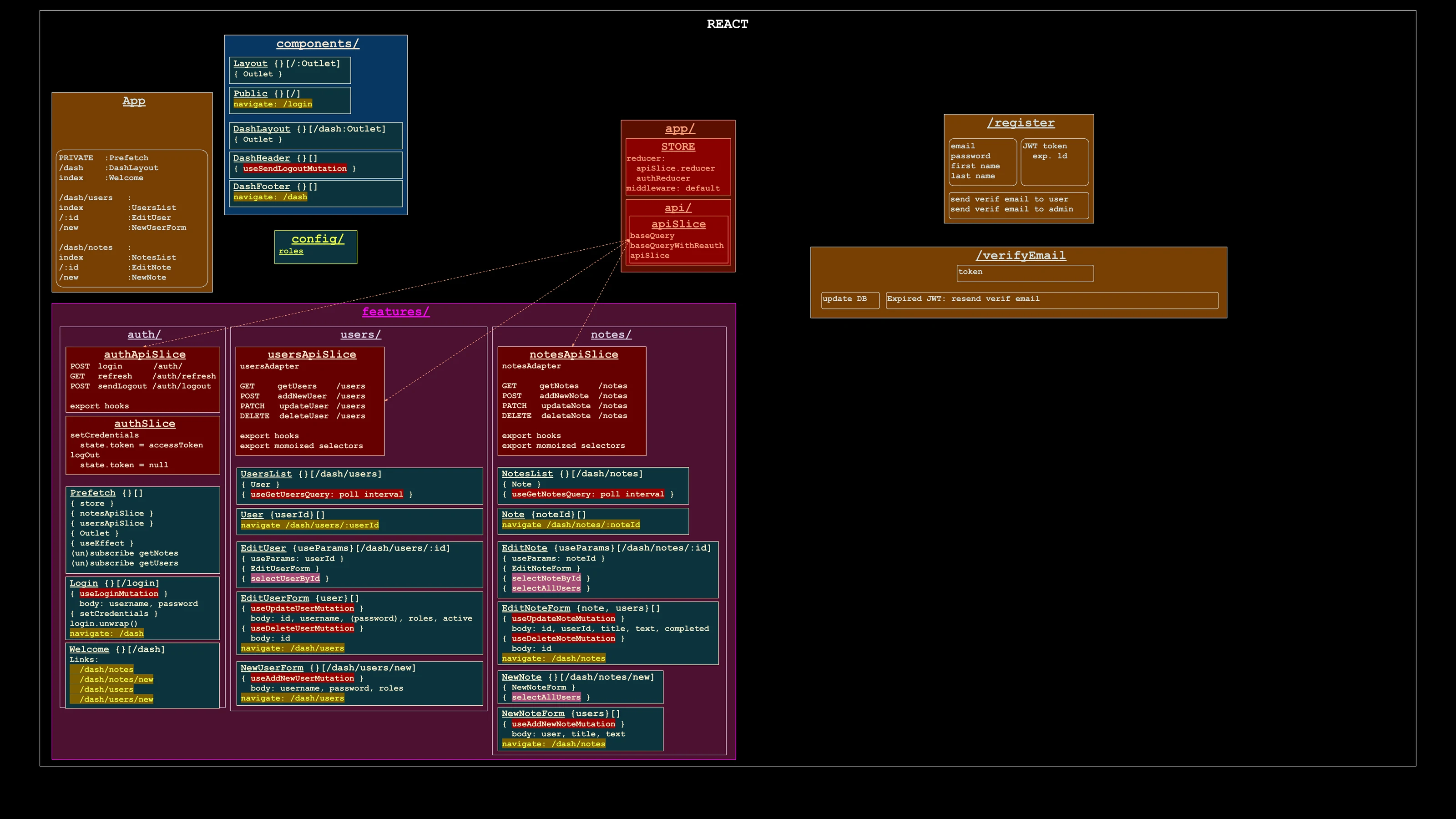 aMUZE registration and email verification development map