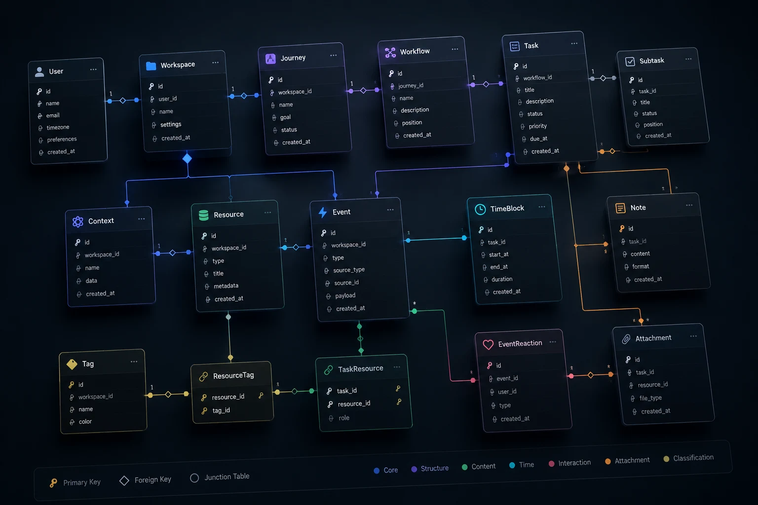 A dark data model diagram connecting product entities