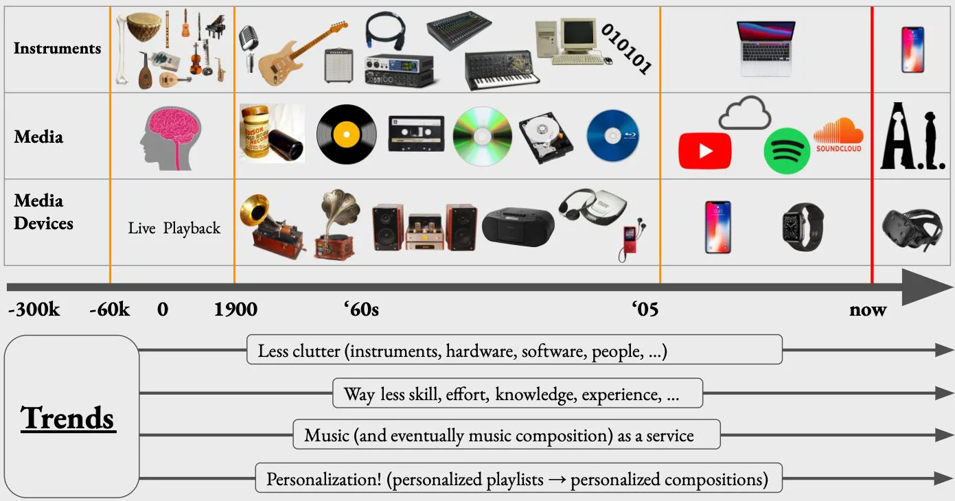 Chart showing music creation trends